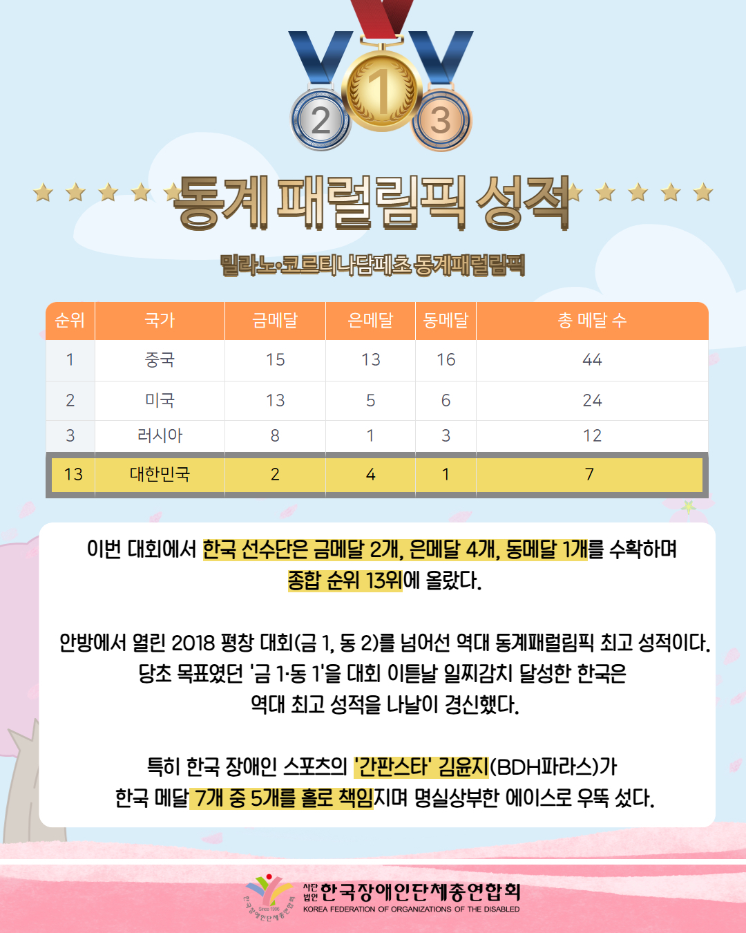 그림첨부: 금메달, 은메달, 동메달 /주제목: '동계 패럴림픽 성적' /부제목: '밀라노 코르티나탐페초 동계패럴림픽'  / 표첨부: 순위, 국가, 금메달, 은메달, 동메달 총 메달 수 순으로 되어 있으며, 1 중국, 15, 13, 16, 44 / 2 미국 13, 5, 6, 24 / 3 러시아 8 1 3 12 / 13 대한민국 2 4 1 7 순으로 되어 있다. / 이번 대회에서 한국 선수단은 금메달 2개, 은메달 4개, 동메달 1개를 수확하며  종합 순위 13위에 올랐다.  안방에서 열린 2018 평창 대회(금 1, 동 2)를 넘어선 역대 동계패럴림픽 최고 성적이다. 당초 목표였던 '금 1·동 1'을 대회 이튿날 일찌감치 달성한 한국은  역대 최고 성적을 나날이 경신했다.  특히 한국 장애인 스포츠의 '간판스타' 김윤지(BDH파라스)가  한국 메달 7개 중 5개를 홀로 책임지며 명실상부한 에이스로 우뚝 섰다. / 한국장애인단체총연합회 