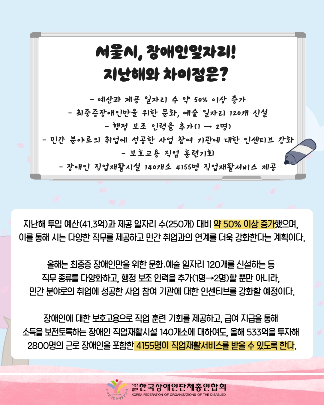 그림첨부: 보드에 다음과 같이 써있다. '서울시, 장애인일자리! 지난해와 차이점은?', '- 예산과 제공 일자리 수 약 50% 이상 증가 - 최중증장애인만을 위한 문화, 예술 일자리 120개 신설 - 행정 보조 인력을 추가(1 → 2명) - 민간 분야로의 취업에 성공한 사업 참여 기관에 대한 인센티브 강화 - 보호고용 직업 훈련기회 - 장애인 직업재활시설 140개소 4155명 직업재활서비스 제공' / 지난해 투입 예산(41.3억)과 제공 일자리 수(250개) 대비 약 50% 이상 증가했으며,  이를 통해 시는 다양한 직무를 제공하고 민간 취업과의 연계를 더욱 강화한다는 계획이다.  올해는 최중증 장애인만을 위한 문화․예술 일자리 120개를 신설하는 등  직무 종류를 다양화하고, 행정 보조 인력을 추가(1명→2명)할 뿐만 아니라,  민간 분야로의 취업에 성공한 사업 참여 기관에 대한 인센티브를 강화할 예정이다.  장애인에 대한 보호고용으로 직업 훈련 기회를 제공하고, 급여 지급을 통해  소득을 보전토록하는 장애인 직업재활시설 140개소에 대하여도, 올해 533억을 투자해  2800명의 근로 장애인을 포함한 4155명이 직업재활서비스를 받을 수 있도록 한다. / 한국장애인단체총연합회