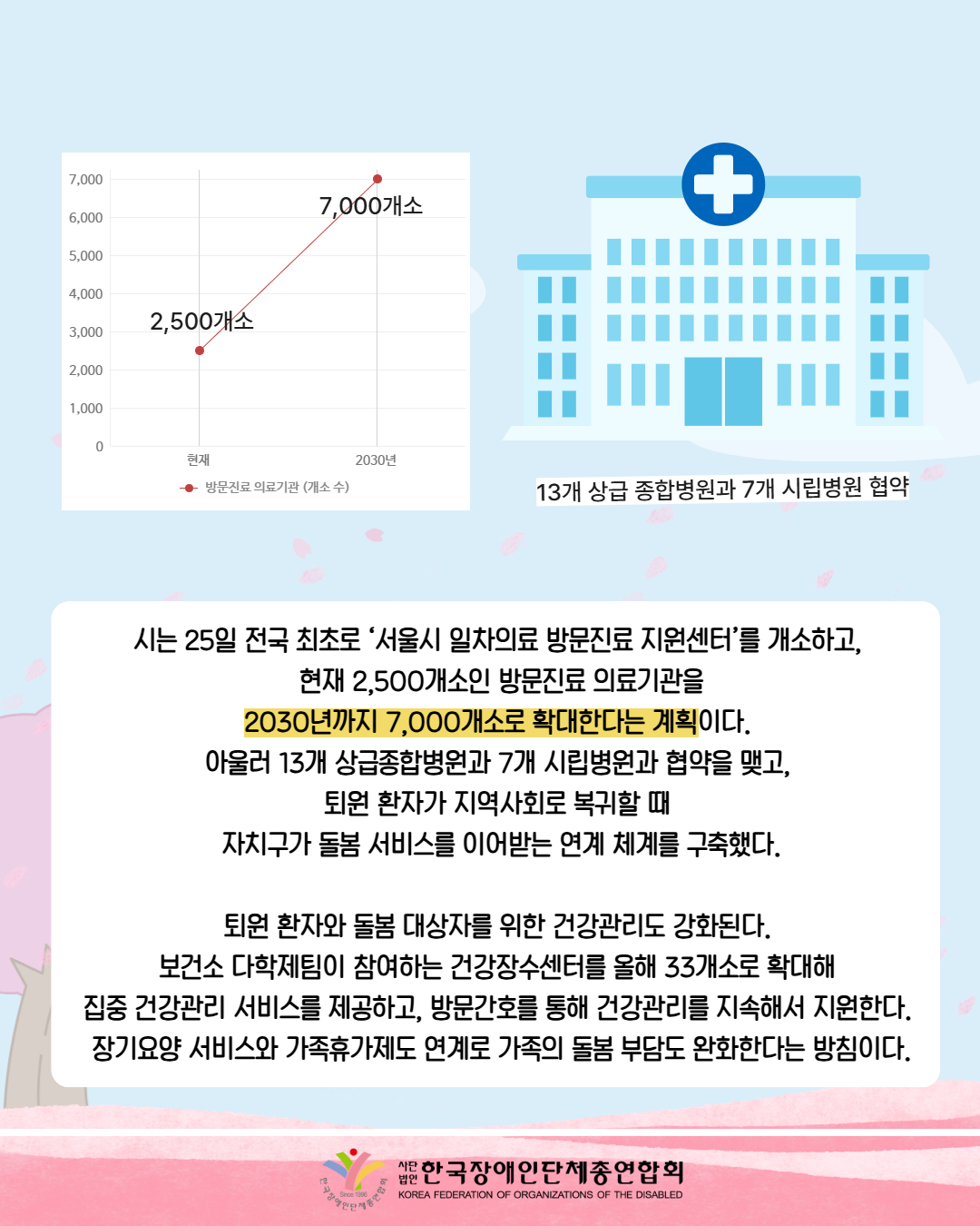 그래프를 보면 방문진료 의료기관(개소 수) 가 2500개소에서 7000개소로 2030년까지 상향한다. / 병원 그림(13개 상급 종합병원과 7개 시립병원협약 / 시는 25일 전국 최초로 ‘서울시 일차의료 방문진료 지원센터’를 개소하고,  현재 2,500개소인 방문진료 의료기관을 2030년까지 7,000개소로 확대한다는 계획이다.  아울러 13개 상급종합병원과 7개 시립병원과 협약을 맺고,  퇴원 환자가 지역사회로 복귀할 때  자치구가 돌봄 서비스를 이어받는 연계 체계를 구축했다.  퇴원 환자와 돌봄 대상자를 위한 건강관리도 강화된다.  보건소 다학제팀이 참여하는 건강장수센터를 올해 33개소로 확대해  집중 건강관리 서비스를 제공하고, 방문간호를 통해 건강관리를 지속해서 지원한다.  장기요양 서비스와 가족휴가제도 연계로 가족의 돌봄 부담도 완화한다는 방침이다. / 한국장애인단체총연합회 