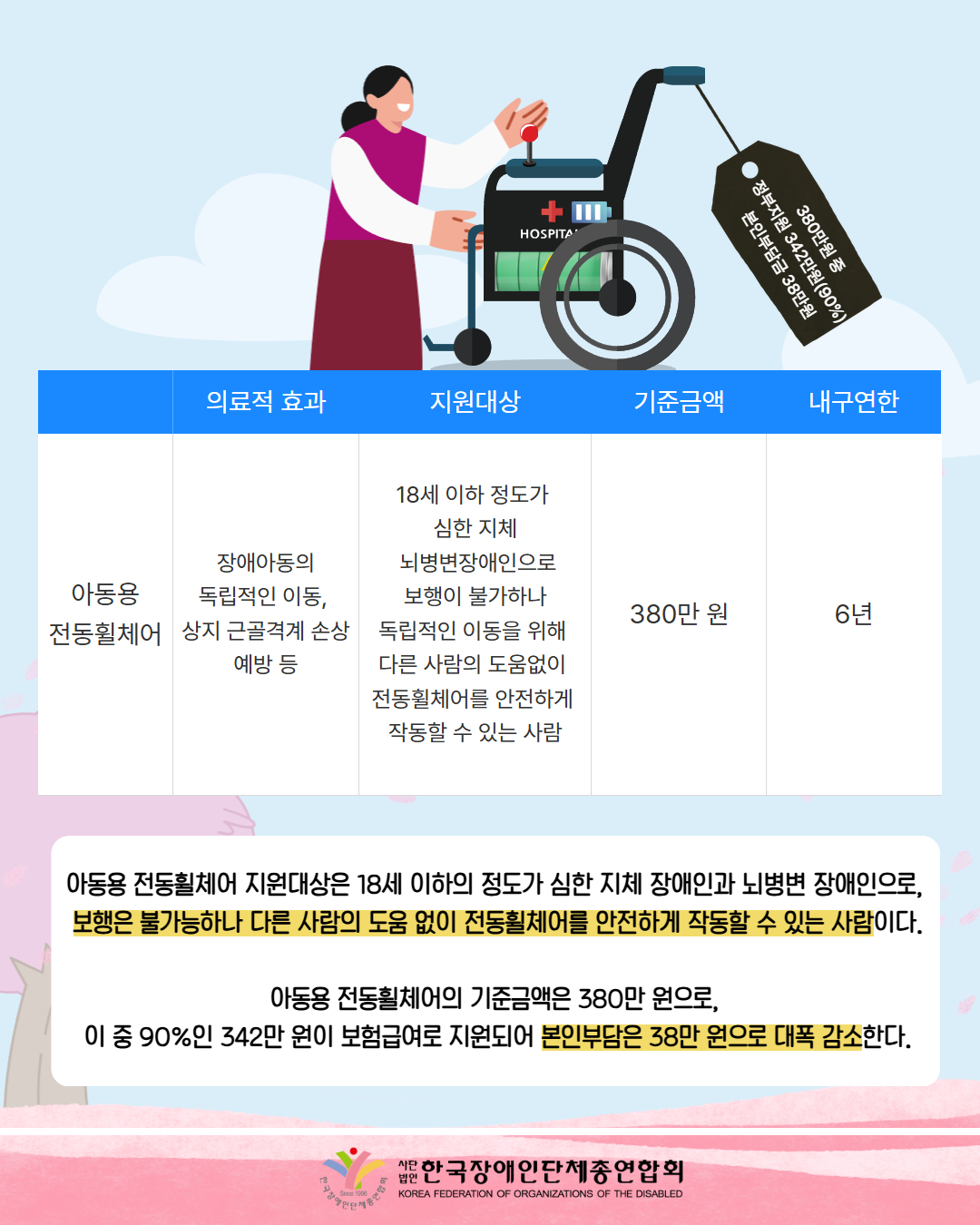 전기자전거를 받고 있는 여성의 모습이다. 택에는380만원 중 정부지원 342만원(90%) 본인부담금 38만원라고 적혀있다. 표에는 아동 전동힐체어 / 장애아동의 독립적인 이동,  상지 근골격계 손상 예방 등 / 18세 이하 정도가  심한 지체  뇌병변장애인으로  보행이 불가하나  독립적인 이동을 위해  다른 사람의 도움없이  전동휠체어를 안전하게  작동할 수 있는 사람/ 380만 원 / 6년으로 되어 잇다 / 아동용 전동휠체어 지원대상은 18세 이하의 정도가 심한 지체 장애인과 뇌병변 장애인으로,  보행은 불가능하나 다른 사람의 도움 없이 전동휠체어를 안전하게 작동할 수 있는 사람이다.  아동용 전동휠체어의 기준금액은 380만 원으로,  이 중 90%인 342만 원이 보험급여로 지원되어 본인부담은 38만 원으로 대폭 감소한다. / 한국장애인단체총연합회
