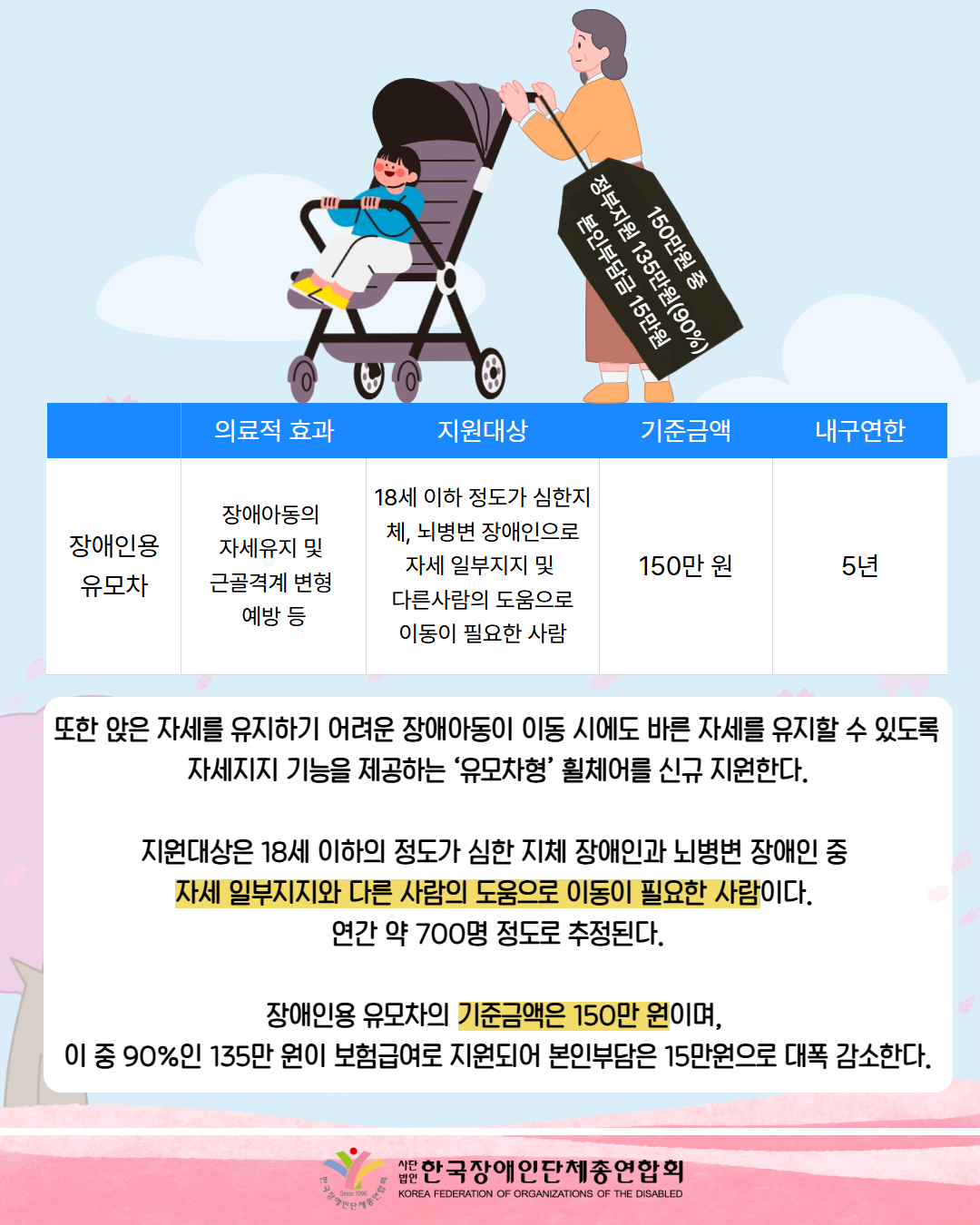 유모차형 휠체어를 끌고 있는 여성의 모습과 택에는 150만원 중 정부지원 135만원(90%) 본인부담금 15만원라고 써있다. / 표에는 장애인용유모차, 장애아동의  자세유지 및  근골격계 변형  예방 등, 18세 이하 정도가 심한지체, 뇌병변 장애인으로 자세 일부지지 및  다른사람의 도움으로 이동이 필요한 사람, 150만 원, 5년이라 기재되어 있다. / 또한 앉은 자세를 유지하기 어려운 장애아동이 이동 시에도 바른 자세를 유지할 수 있도록  자세지지 기능을 제공하는 ‘유모차형’ 휠체어를 신규 지원한다.  지원대상은 18세 이하의 정도가 심한 지체 장애인과 뇌병변 장애인 중  자세 일부지지와 다른 사람의 도움으로 이동이 필요한 사람이다.  연간 약 700명 정도로 추정된다.  장애인용 유모차의 기준금액은 150만 원이며,  이 중 90%인 135만 원이 보험급여로 지원되어 본인부담은 15만원으로 대폭 감소한다. / 한국장애인단체총연합회