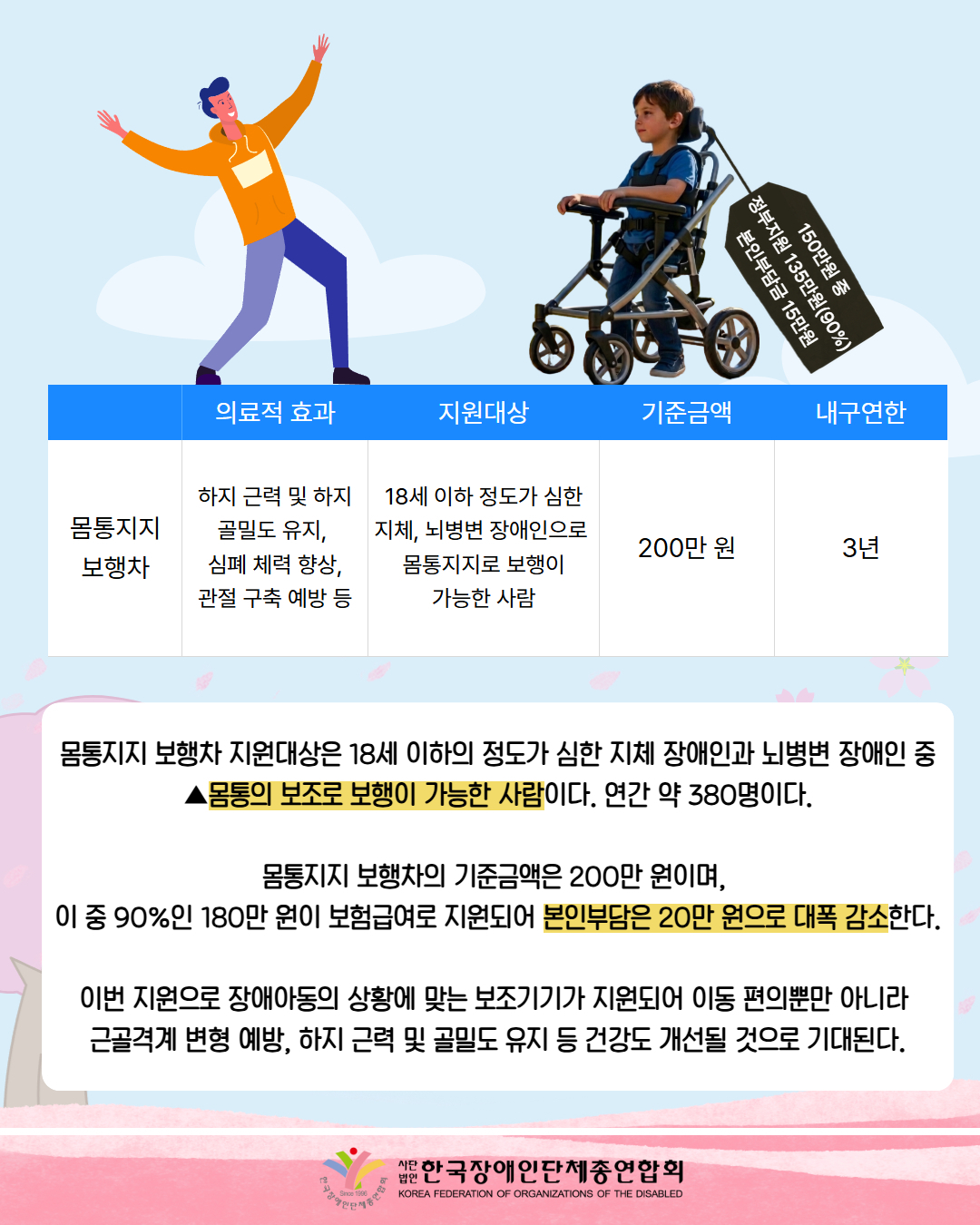 손을 벌리고 있는 남성에게 보행차를 타고 걷고 있는 어린아이 모습이다. 택에는 150만원 중 정부지원 135만원(90%) 본인부담금 15만원 / 표에는 몸통지지 보행차, 하지 근력 및 하지골밀도 유지,  심폐 체력 향상, 관절 구축 예방 등, 18세 이하 정도가 심한 지체, 뇌병변 장애인으로  몸통지지로 보행이 가능한 사람, 200만 원, 3년, 몸통지지 보행차 지원대상은 18세 이하의 정도가 심한 지체 장애인과 뇌병변 장애인 중 ▲몸통의 보조로 보행이 가능한 사람이다. 연간 약 380명이다.  몸통지지 보행차의 기준금액은 200만 원이며,  이 중 90%인 180만 원이 보험급여로 지원되어 본인부담은 20만 원으로 대폭 감소한다.  이번 지원으로 장애아동의 상황에 맞는 보조기기가 지원되어 이동 편의뿐만 아니라  근골격계 변형 예방, 하지 근력 및 골밀도 유지 등 건강도 개선될 것으로 기대된다. / 한국장애인단체총연합회