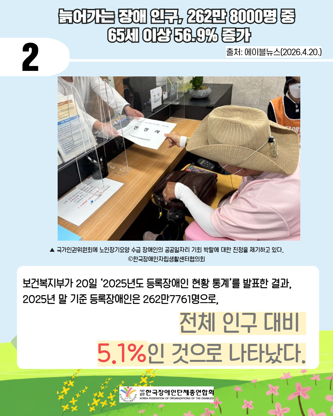 4. 둘째 " 늙어가는 장애 인구, 262만 8000명 중 65세 이상 56.9% 증가/ 출처 에이블뉴스 2026.4.20. / 국가인권위원회에 노인장기요양 수급 장애인의 공공일자리 기회 박탈에 대한 진정을 제기하고 있다. 한국장애인자립생활센터협의회 사진제공/ 보건복지부가 20일 ‘2025년도 등록장애인 현황 통계’를 발표한 결과, 2025년 말 기준 등록장애인은 262만7761명으로, 전체 인구 대비  5.1%인 것으로 나타났다.