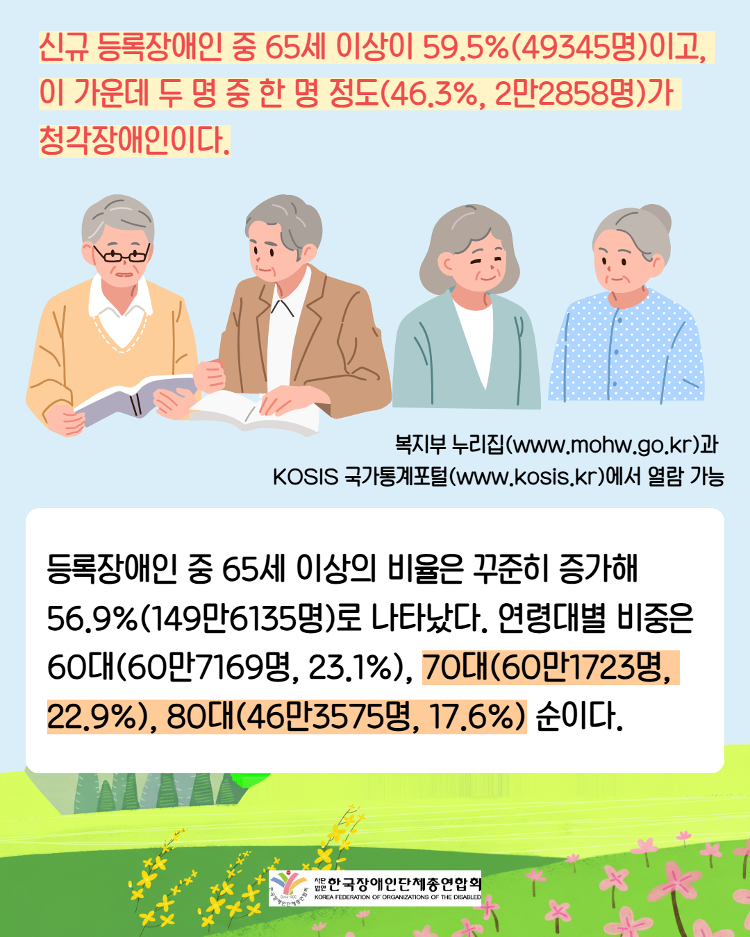 5. 신규 등록장애인 중 65세 이상이 59.5%(49345명)이고, 이 가운데 두 명 중 한 명 정도(46.3%, 2만2858명)가  청각장애인이다. 복지부 누리집(www.mohw.go.kr)과 KOSIS 국가통계포털(www.kosis.kr)에서 열람 가능 / 등록장애인 중 65세 이상의 비율은 꾸준히 증가해  56.9%(149만6135명)로 나타났다. 연령대별 비중은 60대(60만7169명, 23.1%), 70대(60만1723명, 22.9%), 80대(46만3575명, 17.6%) 순이다.