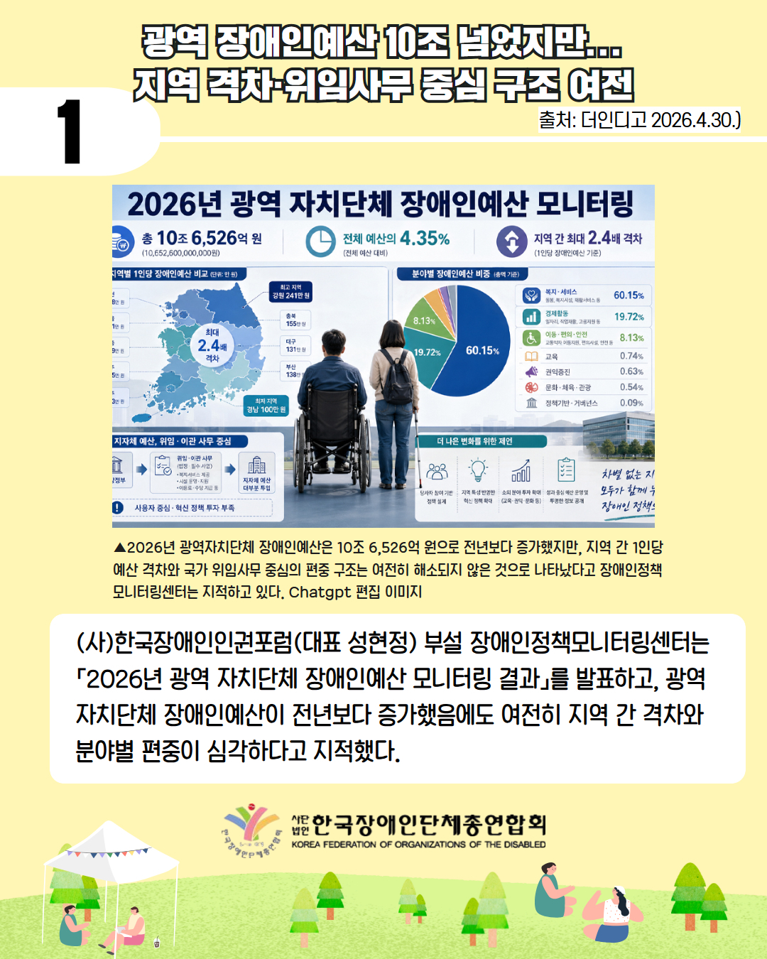 2. 첫째 광역 장애인예산 10조 넘었지만... 지역 격차·위임사무 중심 구조 여전/ 출처 더인디고 2026.4.30. /▲2026년 광역자치단체 장애인예산은 10조 6,526억 원으로 전년보다 증가했지만, 지역 간 1인당 예산 격차와 국가 위임사무 중심의 편중 구조는 여전히 해소되지 않은 것으로 나타났다고 장애인정책모니터링센터는 지적하고 있다. Chatgpt 편집 이미지 / (사)한국장애인인권포럼(대표 성현정) 부설 장애인정책모니터링센터는 「2026년 광역 자치단체 장애인예산 모니터링 결과」를 발표하고, 광역자치단체 장애인예산이 전년보다 증가했음에도 여전히 지역 간 격차와 분야별 편중이 심각하다고 지적했다./ 한국장애인단체총연합회로고이미지