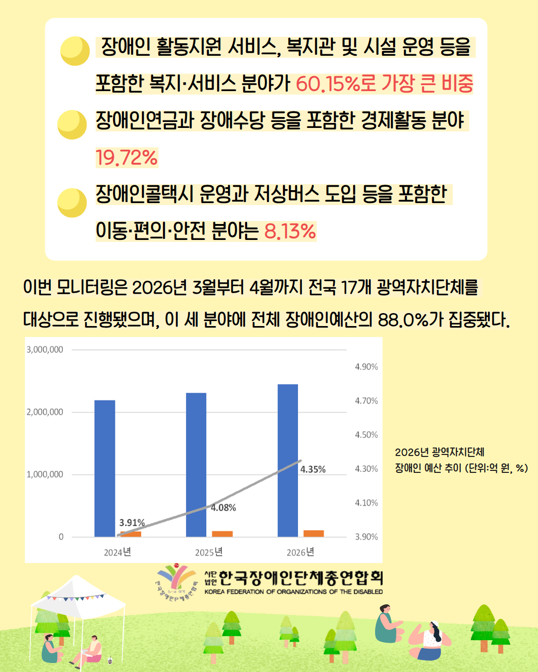 3.  장애인 활동지원 서비스, 복지관 및 시설 운영 등을 포함한 복지·서비스 분야가 60.15%로 가장 큰 비중 장애인연금과 장애수당 등을 포함한 경제활동 분야 19.72% 장애인콜택시 운영과 저상버스 도입 등을 포함한 이동·편의·안전 분야는 8.13%/ 이번 모니터링은 2026년 3월부터 4월까지 전국 17개 광역자치단체를  대상으로 진행됐으며, 이 세 분야에 전체 장애인예산의 88.0%가 집중됐다. / 2026년 광역자치단체  장애인 예산 추이 (단위:억 원, %) 표 이미지