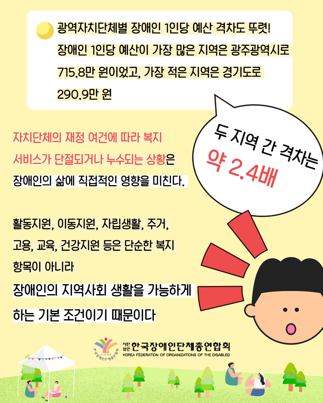 4. 광역자치단체별 장애인 1인당 예산 격차도 뚜렷! 장애인 1인당 예산이 가장 많은 지역은 광주광역시로 715.8만 원이었고, 가장 적은 지역은 경기도로 290.9만 원 / 자치단체의 재정 여건에 따라 복지 서비스가 단절되거나 누수되는 상황은 장애인의 삶에 직접적인 영향을 미친다. 활동지원, 이동지원, 자립생활, 주거, 고용, 교육, 건강지원 등은 단순한 복지 항목이 아니라 장애인의 지역사회 생활을 가능하게 하는 기본 조건이기 때문이다 / 두 지역 간 격차는  약 2.4배