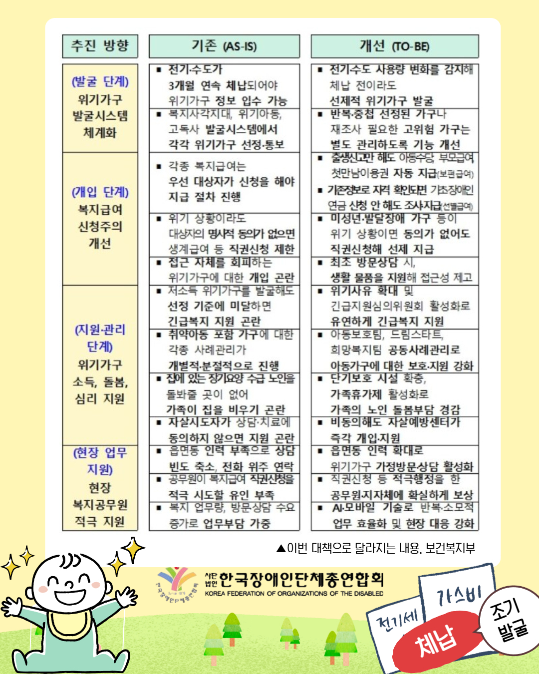 4. 표 내용: 추진 방향 1. 발굴 단계: 위기가구 발굴시스템 체계화 기존에는 전기나 수도 요금이 3개월 연속 체납되어야 위기가구 정보를 입수할 수 있었습니다. 또한 복지사각지대, 위기아동, 고독사 발굴시스템이 각각 따로 운영되어 위기가구를 선정하고 통보하는 방식이었습니다. 개선 방향은 전기·수도 사용량의 변화를 감지하여 체납 전이라도 선제적으로 위기가구를 발굴할 수 있도록 하는 것입니다. 또한 반복적으로 선정되거나 여러 시스템에서 중첩 선정된 가구, 재조사가 필요한 고위험 가구는 별도로 관리할 수 있도록 기능을 개선하는 것입니다. 2. 개입 단계: 복지급여 신청주의 개선 기존에는 각종 복지급여를 받기 위해 대상자가 먼저 신청해야 지급 절차가 진행되었습니다. 또한 위기 상황이라 하더라도 대상자의 명시적인 동의가 없으면 생계급여 등 직권신청이 제한되는 문제가 있었습니다. 개선 방향은 출생신고만 해도 아동수당, 부모급여, 첫만남이용권 등 보편급여가 자동으로 지급되도록 하는 것입니다. 또한 기존 정보로 자격이 확인되는 경우에는 기초장애인연금 등 선별급여도 별도 신청 없이 조사와 지급이 가능하도록 개선합니다. 특히 미성년자나 발달장애인 가구 등이 위기 상황에 놓인 경우에는 당사자의 동의가 없더라도 직권신청을 통해 선제적으로 급여를 지급할 수 있도록 합니다. 아울러 최초 방문상담 시 생활물품을 지원하여 대상자의 접근성을 높이는 방안도 포함됩니다. 3. 지원·관리 단계: 위기가구 소득, 돌봄, 심리 지원 기존에는 접근 자체를 회피하는 위기가구에 대해서는 개입이 어려웠습니다. 또한 저소득 위기가구를 발굴하더라도 선정 기준에 미달하면 긴급복지 지원을 받기 어려운 문제가 있었습니다. 취약아동이 포함된 가구에 대한 사례관리도 기관별로 개별적이고 분절적으로 진행되었습니다. 집에 있는 장기요양 수급 노인을 돌볼 곳이 없어 가족이 집을 비우기 어려운 문제도 있었습니다. 또한 자살시도자가 상담이나 치료에 동의하지 않으면 지원이 곤란했습니다. 개선 방향은 위기사유를 확대하고 긴급지원심의위원회를 활성화하여 긴급복지 지원이 보다 유연하게 이루어지도록 하는 것입니다. 아동보호팀, 드림스타트, 희망복지팀이 공동으로 사례관리를 진행하여 아동가구에 대한 보호와 지원을 강화합니다. 또한 단기보호 시설을 확충하고 가족휴가제를 활성화하여 가족의 노인 돌봄 부담을 줄입니다. 자살시도자의 경우 본인이 동의하지 않더라도 자살예방센터가 즉각 개입하여 지원할 수 있도록 합니다. 4. 현장 업무 지원: 현장 복지공무원 적극 지원 기존에는 읍면동 인력이 부족하여 상담 빈도가 줄어들고, 주로 전화 위주의 연락에 의존하는 상황이 있었습니다. 또한 공무원이 복지급여 직권신청을 적극적으로 시도할 유인이 부족했습니다. 복지 업무량과 방문상담 수요가 증가하면서 현장 공무원의 업무 부담도 커지고 있었습니다. 개선 방향은 읍면동 인력을 확대하여 위기가구에 대한 가정방문 상담을 활성화하는 것입니다. 또한 직권신청 등 적극행정을 추진한 공무원과 지방자치단체에는 확실한 보상을 제공하는 방안이 포함됩니다. 마지막으로 AI와 모바일 기술을 활용하여 반복적이고 소모적인 업무를 효율화하고, 현장 대응 역량을 강화하는 방향으로 개선합니다.