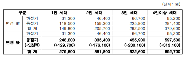 2023년도 에너지바우처 세대별 지원금액. 자세한 설명은 하단 이미지 상세설명 참고