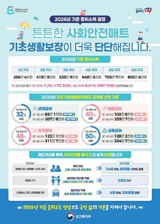 함께만드는복지 복지로 www.bokjiro.go.kr 2026년 기준 중위소득 결정 튼튼한 사회안전매트 보건복지상담센터 힘이되는 129 기초생활보장이 더욱 단단해집니다. 2026년 기준 중위소득 1인 가구 2인 가구 3인 가구 4인 가구 5인 가구 6인 가구 256만4천원 419만9천원 535만9천원 649만5천원 755만7천원 855만 6천원 2025년보다 1인 가구는 7.2% (17만2천원), 4인 가구는 6.51% (39만7천원) 인상되었습니다! 기준중위소득 32% 2026년 국민기초생활보장제도 급여별 선정 기준 생계급여 1인 가구 82만1천원 5만5천원 기준중위소득 40% 이하 4인 가구 207만8천원 12만7천원 이하 2 주거급여 1인 가구 123만1천원 8만3천원 술 의료급여 1인 가구 102만 6천원 6만9천원 술 4인 가구 259만7천원 15만9천원 교육급여 기준 중위소득 기준중위소득 48% 50% 이하 □ 4인 가구 311만7천원 19만1천원 이하 1인 가구 128만2천원 8만6천원 □ 4인 가구 324만7천원 19만8천원 제도개선을 통해 사각지대를 줄이고 더 넓게 보장합니다! 2026년 2025년 청년 대상 29세 이하, 40만원+30% 공제 근로·사업소득 공제 확대 34세 이하, 60만원+30% 공제 3자녀가구 일반재산 환산율 적용 자동차 다자녀 가구 기준 완화 2자녀 가구 일반재산적용 1,000cc 미만 200만원 미만 승합·화물자동차 기준 완화 소형 이하, 500만원 미만 • 2026년 기준 중위소득 인상으로 국민 삶의 기본을 지켜나갑니다. " 보건복지부