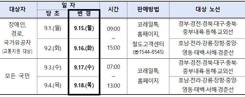  일자 대상자 시간 판매방법 당초 변경 장애인, 9.1.(월) 코레일톡, 9.15.(월) 09:00 경로, 홈페이지, 2 국가유공자 9.2.(화) (교통지원 대상) 9.16.(화) 15:00 철도고객센터 (1544-8545) 9.3.(수) 9.17.(수) 07:00 코레일톡, 모든 국민 2 홈페이지 9.4.(목) 9.18.(목) 13:00 대상 노선 경부·경전·경북·대구·충북· 중부내륙·동해·교외선 호남·전라·강릉·장항·중앙. 영동·태백·서해·경춘선 경부·경전·경북·대구·충북· 중부내륙·동해·교외선 호남·전라·강릉·장항·중앙· 영동·태백·서해·경춘선