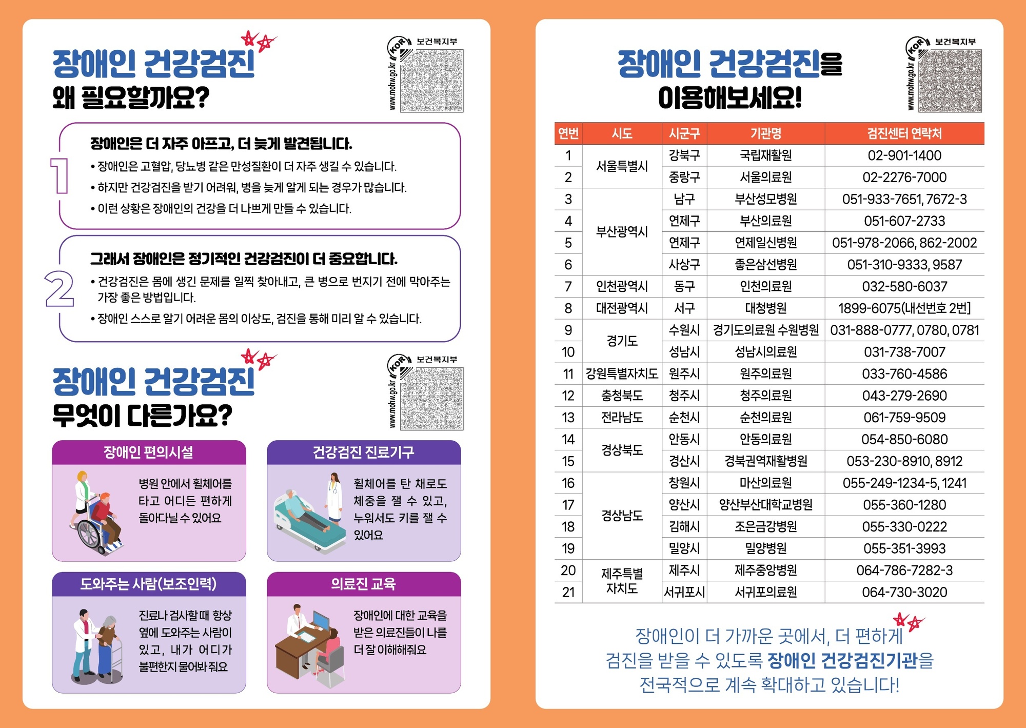 2페이지 장애인 건강검진 왜 필요할까요?  1. 장애인은 더 자주 아프고, 더 늦게 발견됩니다. - 장애인은 고혈압, 당뇨병 같은 만성질환이 더 자주 생길 수 있습니다. - 하지만 건강검진을 받기 어려워, 병을 늦게 알게 되는 경우가 많습니다. - 이런 상황은 장애인의 건강을 더 나쁘게 만들 수 있습니다.  2. 그래서 장애인은 정기적인 건강검진이 더 중요합니다. - 건강검진은 몸에 생긴 문제를 일찍 찾아내고, 큰 병으로 번지기 전에 막아주는 가장 좋은 방법입니다. - 장애인 스스로 알기 어려운 몸의 이상도, 검진을 통해 미리 알 수 있습니다.  장애인 건강검진 무엇이 다른가요?  장애인 편의시설 - 병원 안에서 휠체어를 타고 어디든 편하게 돌아다닐 수 있어요  건강검진 진료기구 - 휠체어를 탄 채로도 체중을 잴 수 있고, 누워서도 키를 잴 수 있어요  도와주는 사람(보조인력) - 진료나 검사할 때 항상 옆에 도와주는 사람이 있고, 내가 어디가 불편한지 물어봐 줘요  의료진 교육 - 장애인에 대한 교육을 받은 의료진들이 나를 더 잘 이해해줘요 3페이지 장애인 건강검진을 이용해보세요!  연번 | 시도 | 시군구 | 기관명 | 검진센터 연락처 1 | 서울특별시 | 강북구 | 국립재활원 | 02-901-1400 2 | 서울특별시 | 중랑구 | 서울의료원 | 02-2276-7000 3 | 부산광역시 | 남구 | 부산성모병원 | 051-933-7651, 7672-3 4 | 부산광역시 | 연제구 | 부산의료원 | 051-607-2733 5 | 부산광역시 | 연제구 | 연제일신병원 | 051-978-2066, 862-2002 6 | 부산광역시 | 사상구 | 좋은삼선병원 | 051-310-9333, 9587 7 | 인천광역시 | 동구 | 인천의료원 | 032-580-6037 8 | 대전광역시 | 서구 | 대청병원 | 1899-6075(내선번호 2번) 9 | 경기도 | 수원시 | 경기도의료원 수원병원 | 031-888-0777, 0780, 0781 10 | 경기도 | 성남시 | 성남시의료원 | 031-738-7007 11 | 강원특별자치도 | 원주시 | 원주의료원 | 033-760-4586 12 | 충청북도 | 청주군 | 청주의료원 | 043-279-2690 13 | 전라남도 | 순천시 | 순천의료원 | 061-759-9509 14 | 경상북도 | 안동시 | 안동의료원 | 054-850-6080 15 | 경상북도 | 경산시 | 경북권역재활병원 | 053-230-8910, 8912 16 | 경상남도 | 창원시 | 마산의료원 | 055-249-1234~5, 1241 17 | 경상남도 | 양산시 | 양산부산대학교병원 | 055-360-1280 18 | 경상남도 | 김해시 | 조은금강병원 | 055-330-0222 19 | 경상남도 | 밀양시 | 밀양병원 | 055-351-3993 20 | 제주특별자치도 | 제주시 | 제주중앙병원 | 064-786-7282~3 21 | 제주특별자치도 | 서귀포시 | 서귀포의료원 | 064-730-3020  장애인이 더 가까운 곳에서, 더 편하게 검진을 받을 수 있도록 장애인 건강검진기관을 전국적으로 계속 확대하고 있습니다!