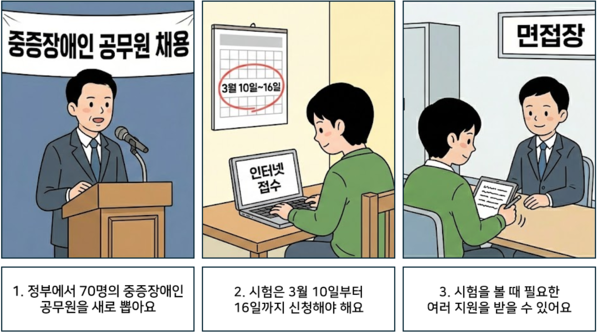  1 정부에서 70명의 중증장애인 공무원을 새로 뽑아요. 2 시험은 3월 10일부터 16일까지 신청해야 해요. 3 시험을 볼 때 필요한 여러 지원을 받을 수 있어요. ©AI 편집실  