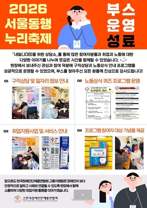 2026 서울동행 누리축제 부스 운영 성료 안내 이미지.  상단에는 ‘2026 서울동행 누리축제 부스 운영 성료’ 문구와 함께 상담을 진행하는 일러스트가 배치되어 있음.  본문에는 “‘내일(JOB)을 위한 상담소’를 통해 많은 참여자분들과 취업과 노동에 대한 다양한 이야기를 나누며 뜻깊은 시간을 함께할 수 있었습니다. 현장에서 보내주신 관심과 참여 덕분에 구직상담과 노동상식 안내 프로그램을 성공적으로 운영할 수 있었으며, 부스를 찾아주신 모든 분들께 진심으로 감사드립니다.”라는 내용이 포함되어 있음.  이후 부스 운영 프로그램 4가지가 사진과 함께 소개됨.  1. 구직상담 및 일자리 정보 안내 2. 노동상식 퀴즈 프로그램 운영 3. 취업지원사업 및 서비스 안내 4. 프로그램 참여자 대상 기념품 제공  하단에는 “앞으로도 한국장애인단체총연합회 고용지원팀은 장애인이 보다 안정적으로 일하고 사회와 연결될 수 있도록 현장에서 함께 소통하며 다양한 취업지원 활동을 이어가겠습니다.”라는 문구와 함께 한국장애인단체총연합회 로고 및 노트북을 든 캐릭터 일러스트가 배치되어 있음.