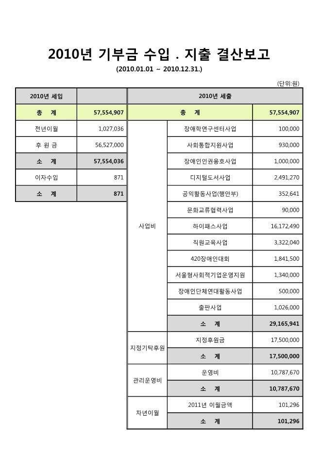 2010년 기부금 수입 지출 결산보고 세부내역