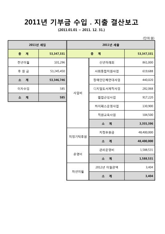 2011년 기부금 사용내역 결과보고 세부내역
