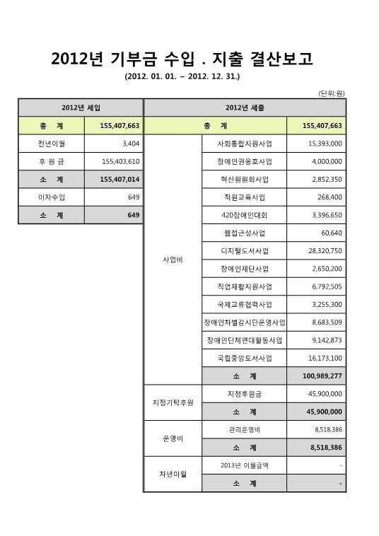 2012년 기부금 수입 지출 결산보고 세부내역