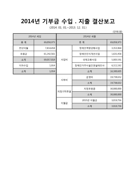 2014년 기부금 수입 지출 결과보고 상세내역