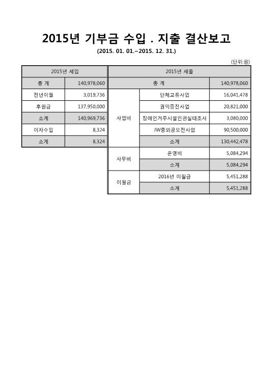 2015년 기부금 수입 지출 결과보고 상세내역