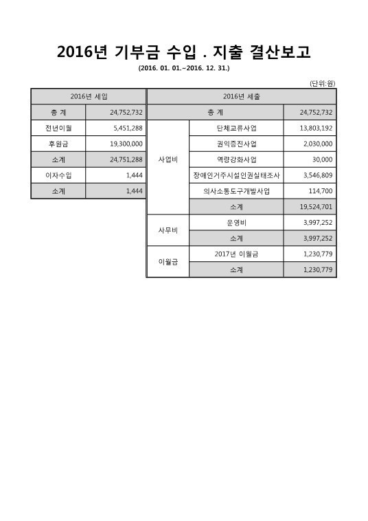 2016년도 기부금 결과보고