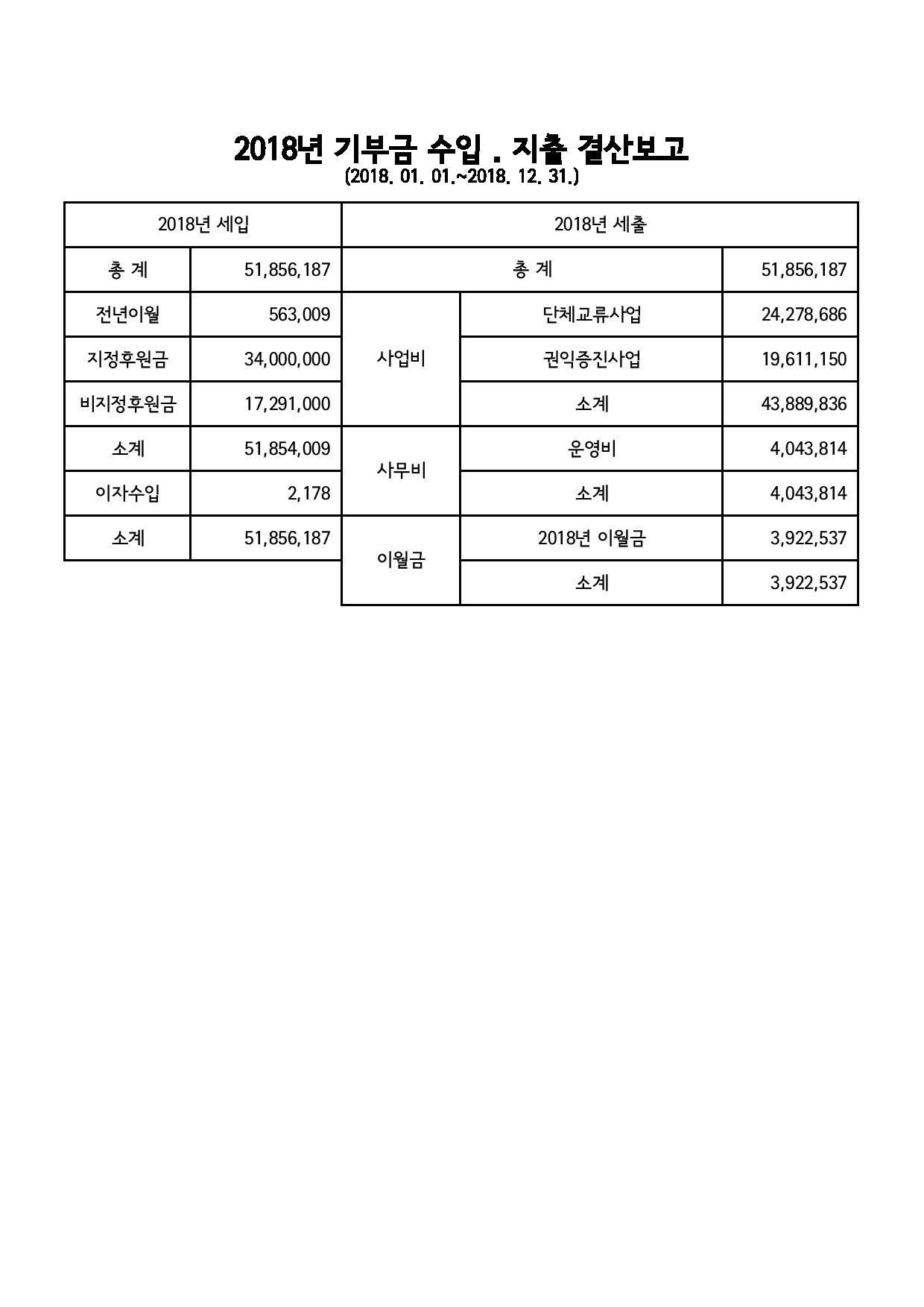 2018년 후원금 치 후원품 사용 결과보고