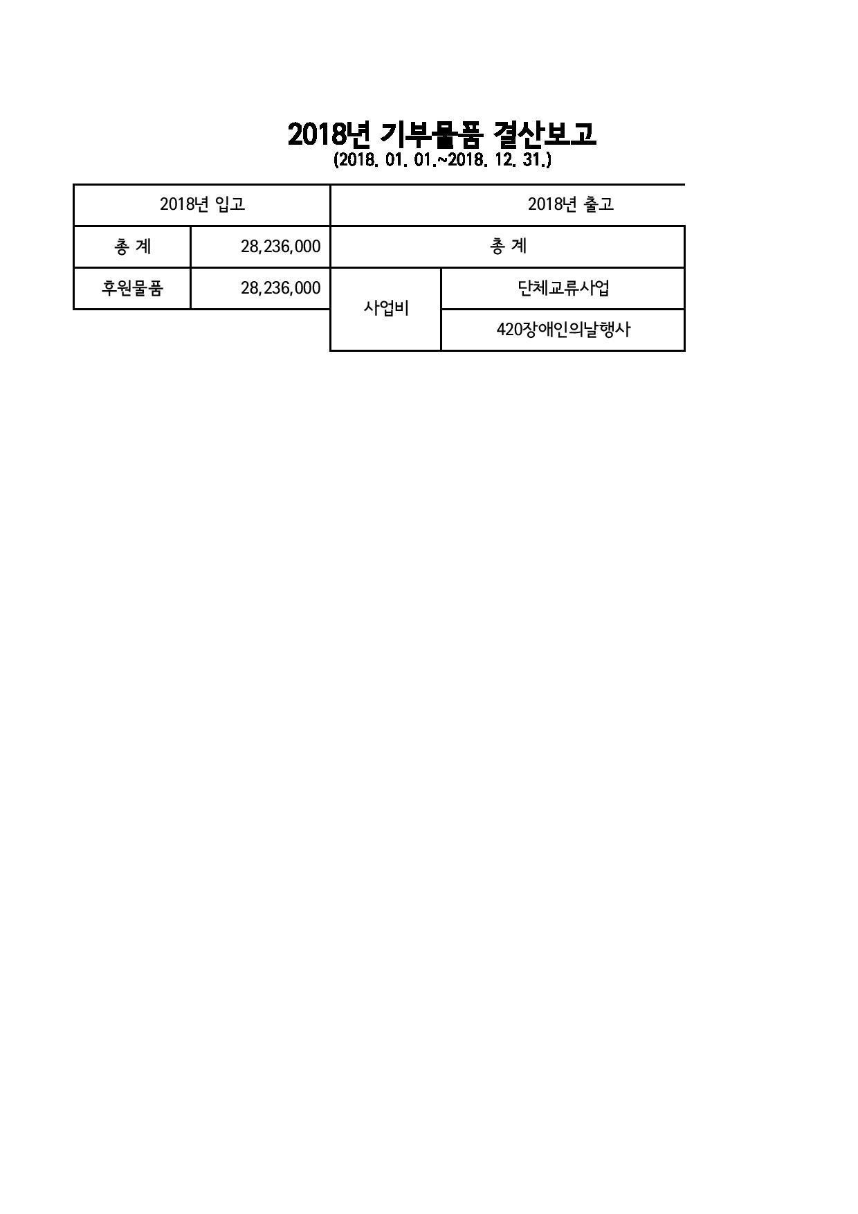 2018년 후원금 및 후원품 사용 결과보고