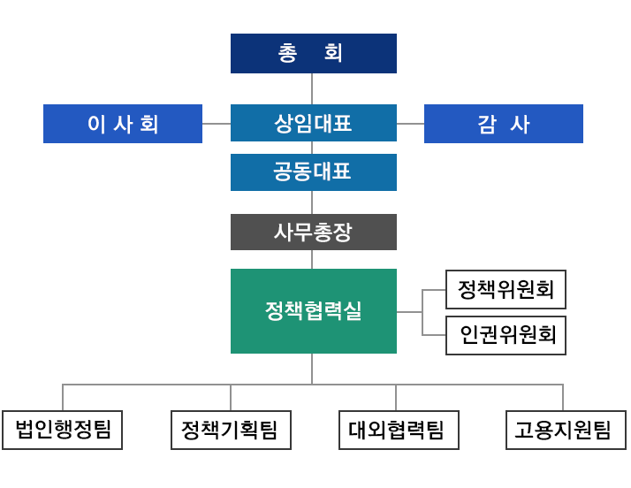 조직도 아래내용참고